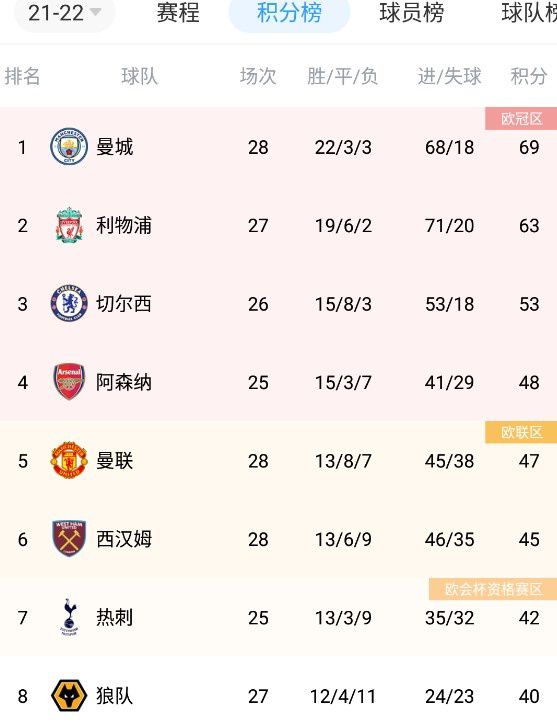 最终，多特1-1战平奥格斯堡遭遇3轮不胜。